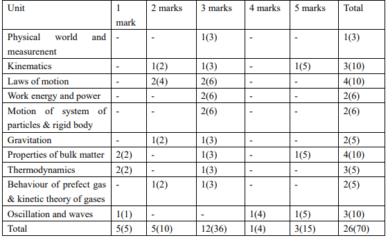 Cbse Class 11 Physics Blue Print 3423